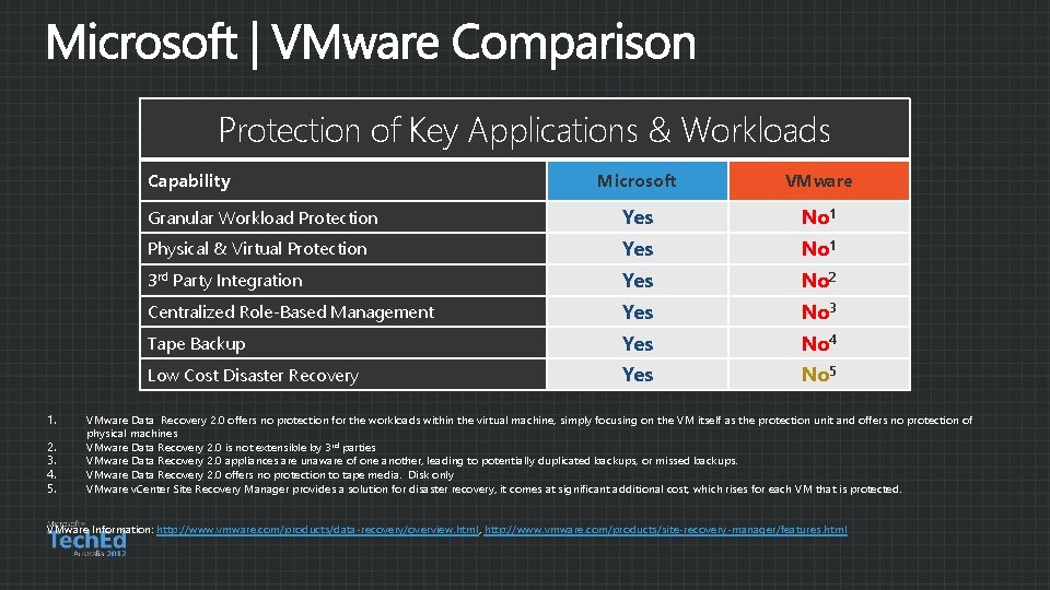 Protection of Key Applications & Workloads Capability 1. 2. 3. 4. 5. Microsoft VMware