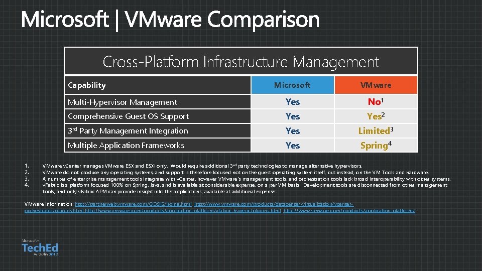 Cross-Platform Infrastructure Management Capability 1. 2. 3. 4. Microsoft VMware Multi-Hypervisor Management Yes No