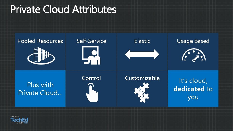 Pooled Resources Plus with Private Cloud… Self-Service Elastic Usage Based Control Customizable It’s cloud,