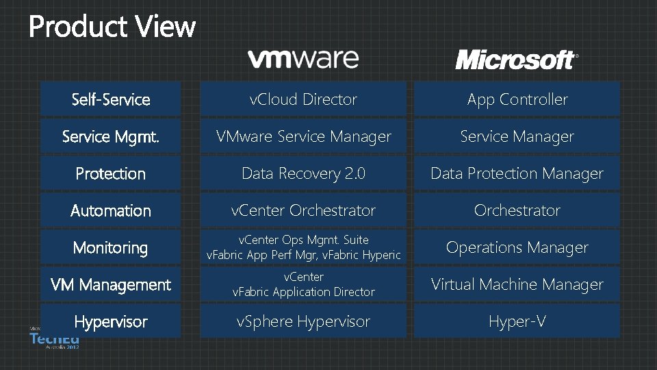 Self-Service v. Cloud Director App Controller Service Mgmt. VMware Service Manager Protection Data Recovery