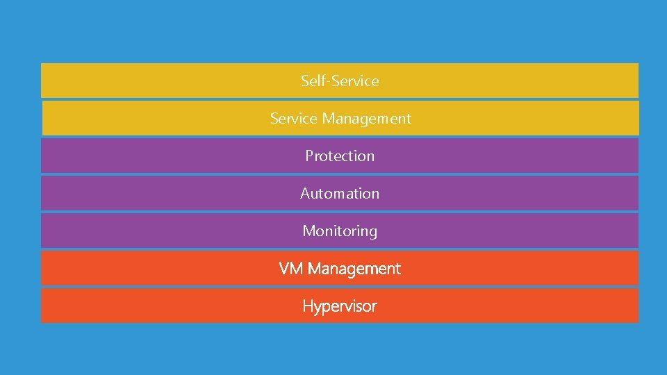 Self-Service Management Protection Automation Monitoring VM Management Hypervisor 