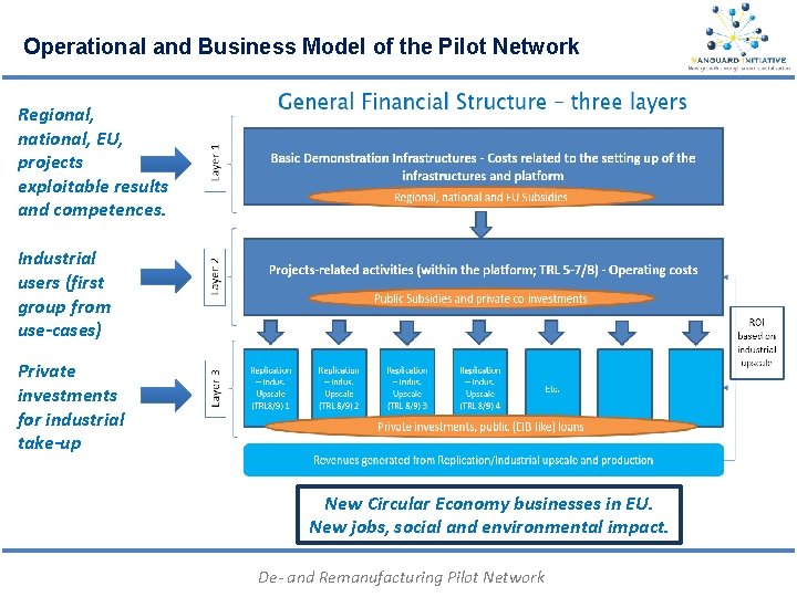 Operational and Business Model of the Pilot Network Regional, national, EU, projects exploitable results