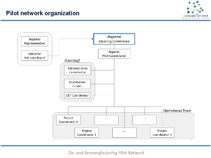 Pilot network organization De- and Remanufacturing Pilot Network 