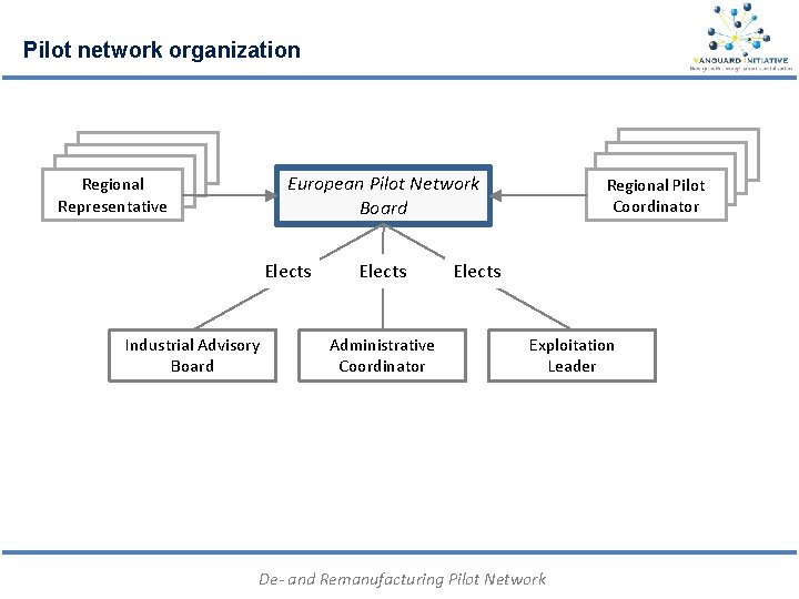 Pilot network organization c Regional Representative c Regional Pilot Coordinator European Pilot Network Board