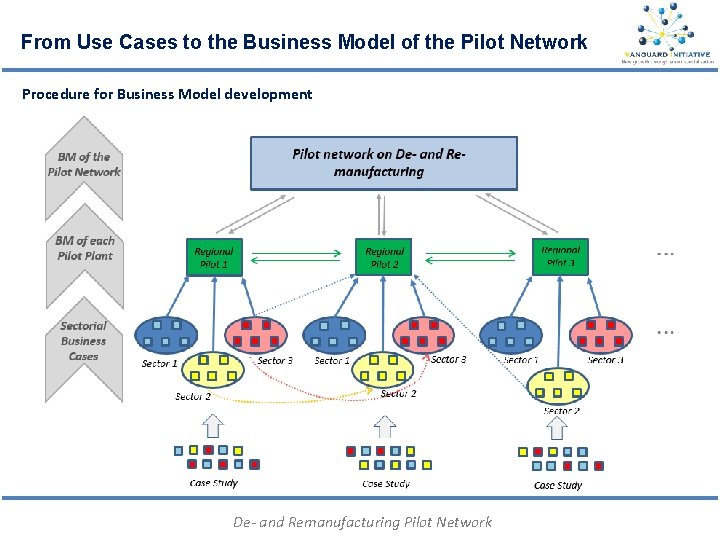 From Use Cases to the Business Model of the Pilot Network Procedure for Business