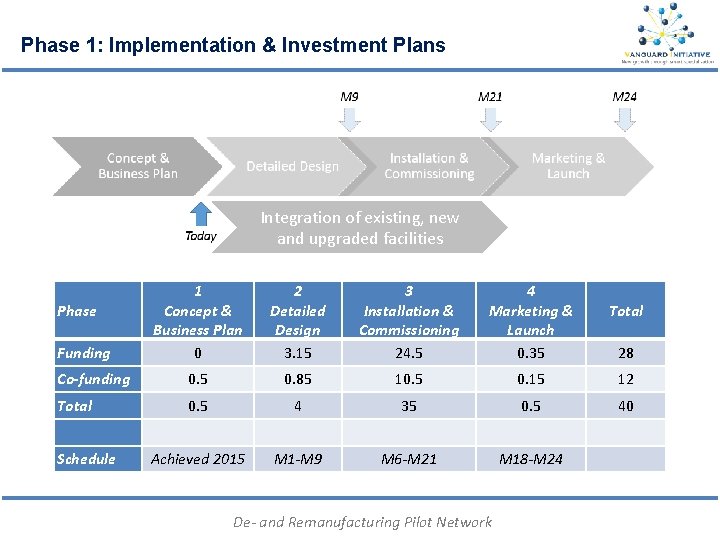 Phase 1: Implementation & Investment Plans Integration of existing, new and upgraded facilities 1