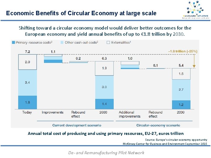 Economic Benefits of Circular Economy at large scale Shifting toward a circular economy model