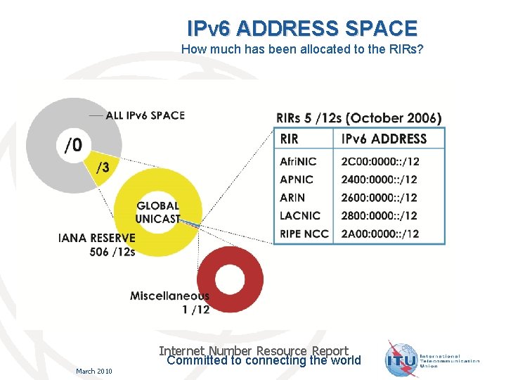 IPv 6 ADDRESS SPACE How much has been allocated to the RIRs? March 2010