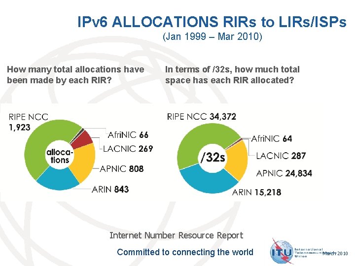 IPv 6 ALLOCATIONS RIRs to LIRs/ISPs (Jan 1999 – Mar 2010) How many total