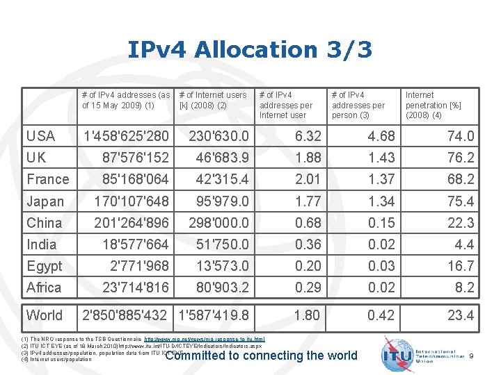 IPv 4 Allocation 3/3 # of IPv 4 addresses (as of 15 May 2009)