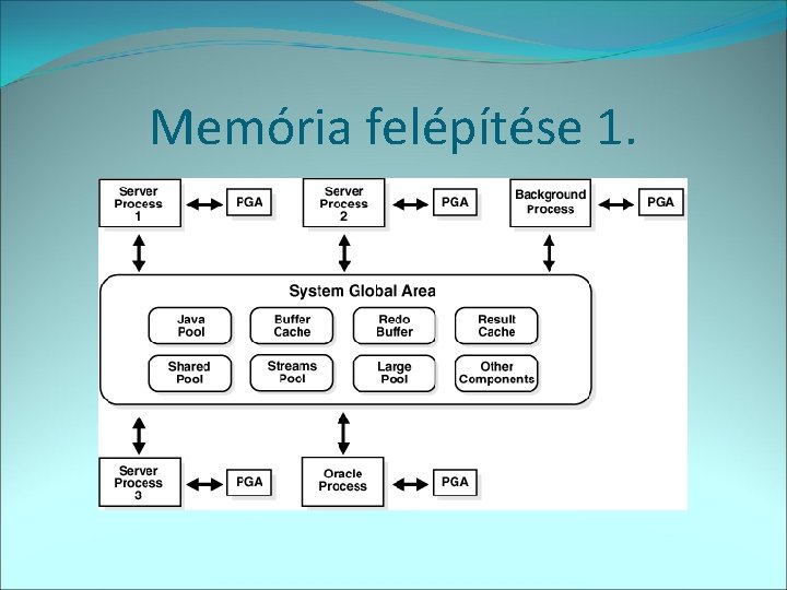 Memória felépítése 1. 