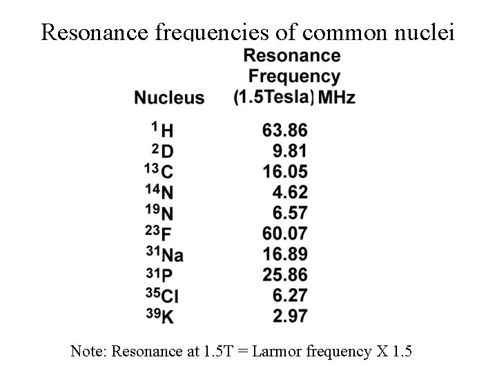 Basic Physical Principles of MRI James Voyvodic Ph