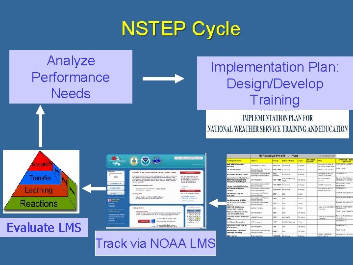 NSTEP Cycle Analyze Performance Needs Implementation Plan: Design/Develop Training Evaluate LMS Track via NOAA