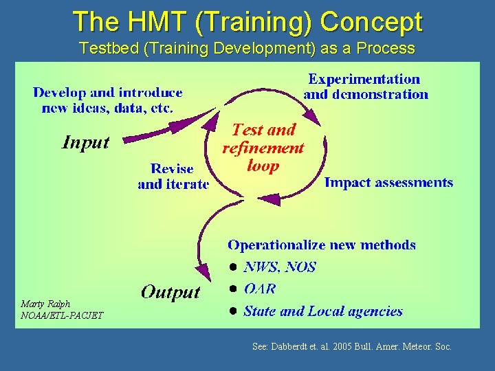 The HMT (Training) Concept Testbed (Training Development) as a Process Marty Ralph NOAA/ETL-PACJET See: