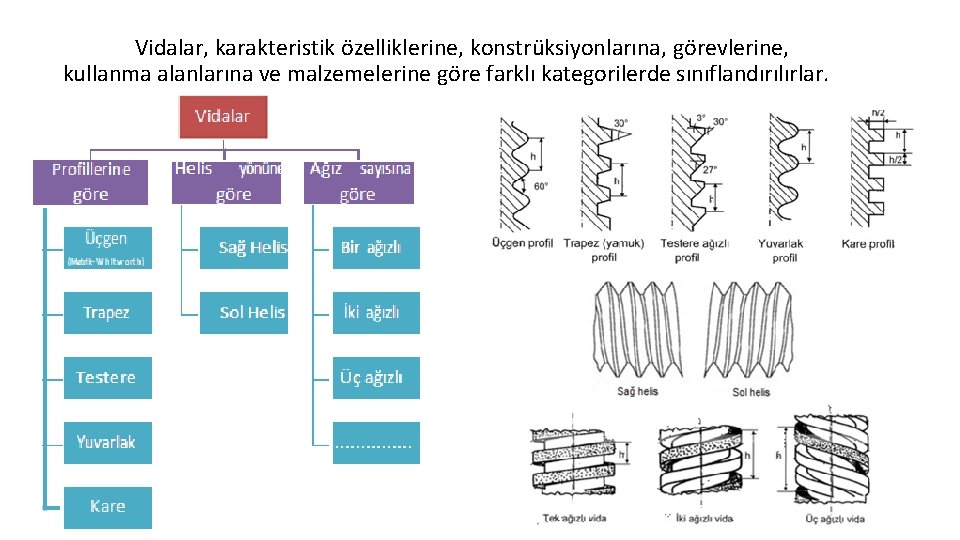 Vidalar, karakteristik özelliklerine, konstrüksiyonlarına, görevlerine, kullanma alanlarına ve malzemelerine göre farklı kategorilerde sınıflandırılırlar. 
