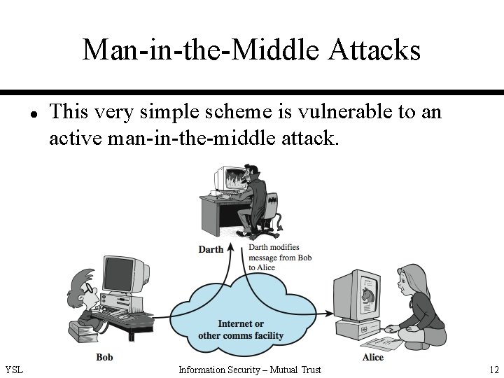 Man-in-the-Middle Attacks l YSL This very simple scheme is vulnerable to an active man-in-the-middle