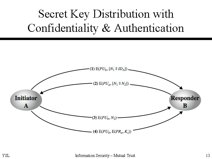 Secret Key Distribution with Confidentiality & Authentication YSL Information Security – Mutual Trust 13