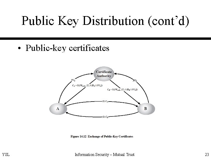 Public Key Distribution (cont’d) • Public-key certificates YSL Information Security – Mutual Trust 23