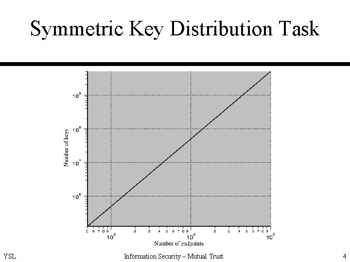 Symmetric Key Distribution Task YSL Information Security – Mutual Trust 4 