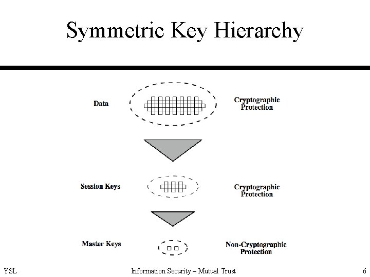 Symmetric Key Hierarchy YSL Information Security – Mutual Trust 6 