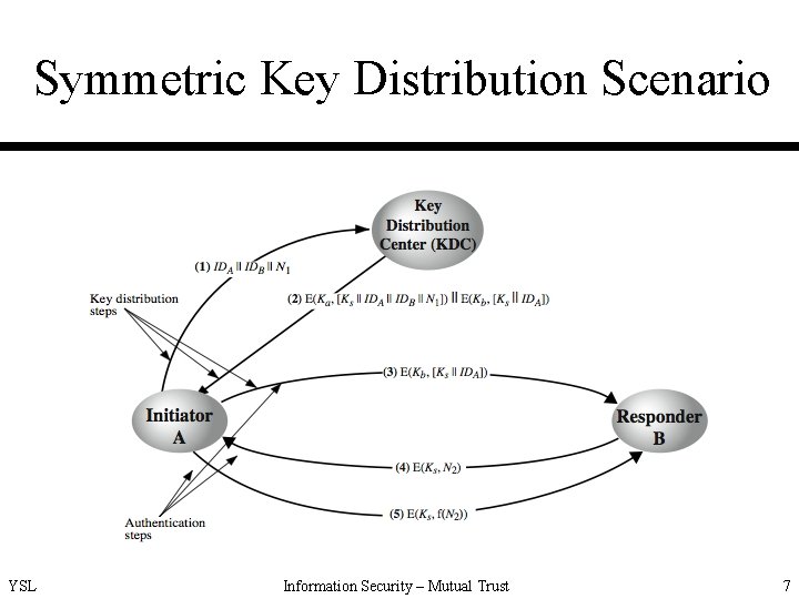 Symmetric Key Distribution Scenario YSL Information Security – Mutual Trust 7 