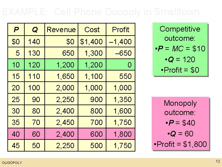 EXAMPLE: Cell Phone Duopoly in Smalltown P Q $0 140 5 130 650 1,