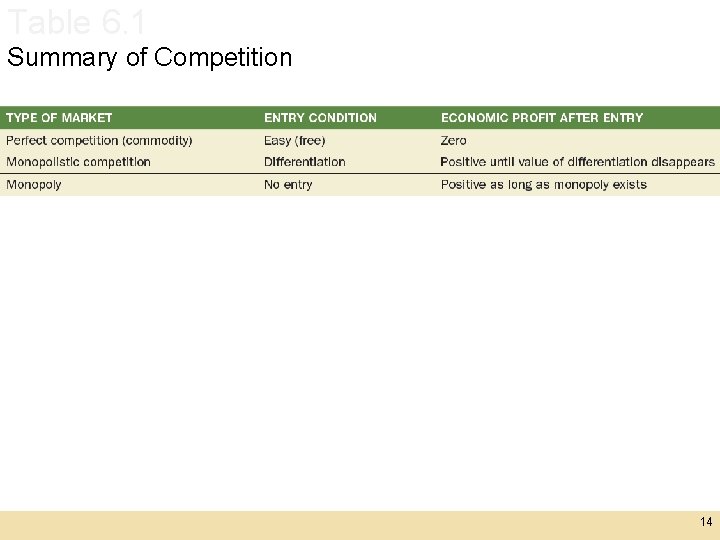 Table 6. 1 Summary of Competition 14 