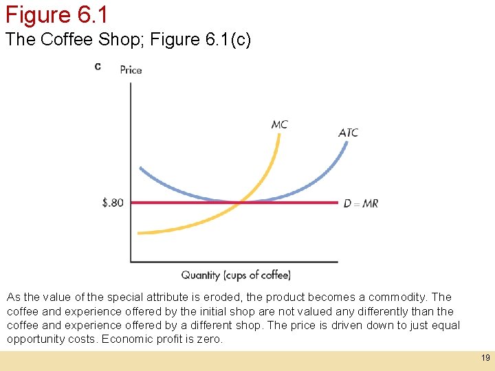 Figure 6. 1 The Coffee Shop; Figure 6. 1(c) As the value of the