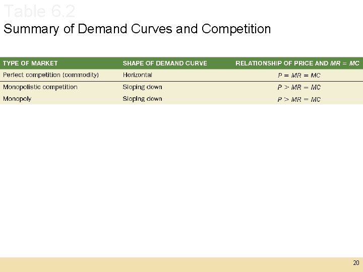Table 6. 2 Summary of Demand Curves and Competition 20 