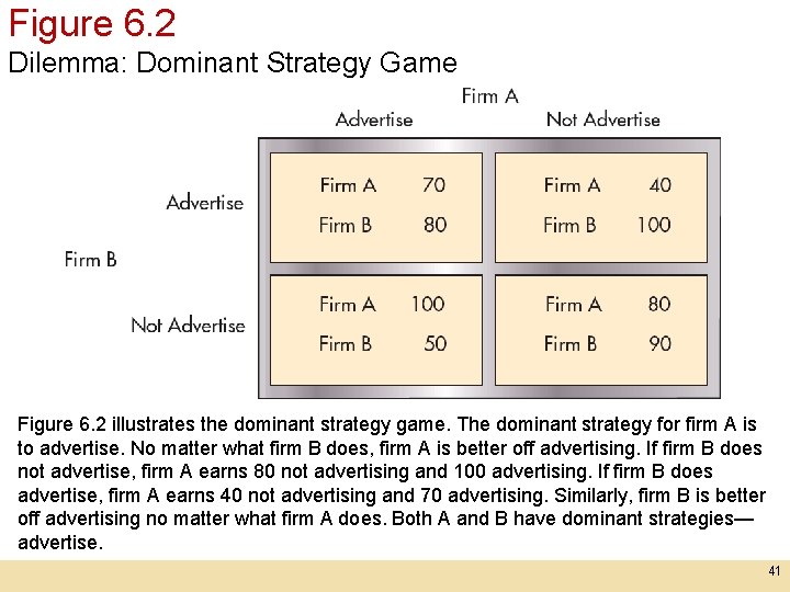 Figure 6. 2 Dilemma: Dominant Strategy Game Figure 6. 2 illustrates the dominant strategy