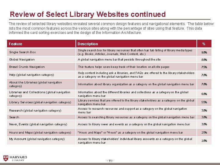 Review of Select Library Websites continued The review of selected library websites revealed several