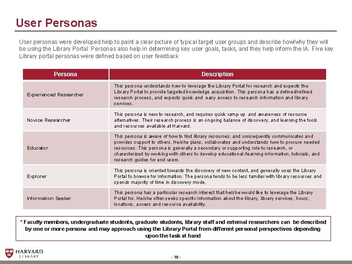 User Personas User personas were developed help to paint a clear picture of typical