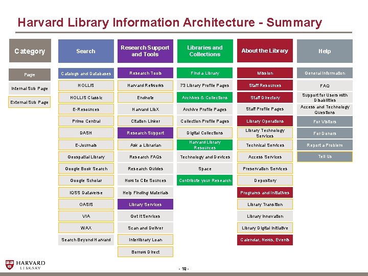 Harvard Library Information Architecture - Summary Category Search Research Support and Tools Libraries and