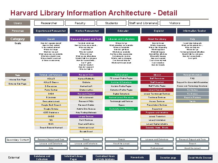 Harvard Library Information Architecture - Detail Users Researcher Faculty Students Educator Visitors Personas Experienced