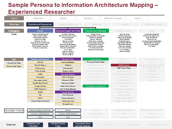 Sample Persona to Information Architecture Mapping – Experienced Researcher Users Researcher Faculty Students Staff