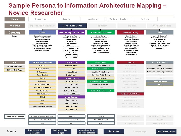 Sample Persona to Information Architecture Mapping – Novice Researcher Users Researcher Faculty Students Educator