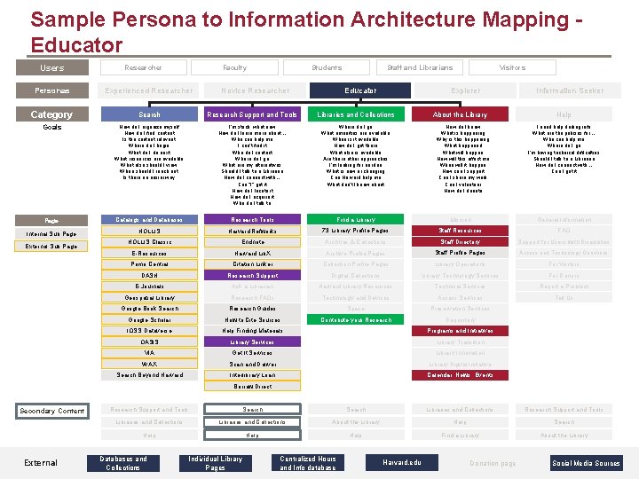 Sample Persona to Information Architecture Mapping Educator Users Researcher Faculty Students Educator Visitors Personas
