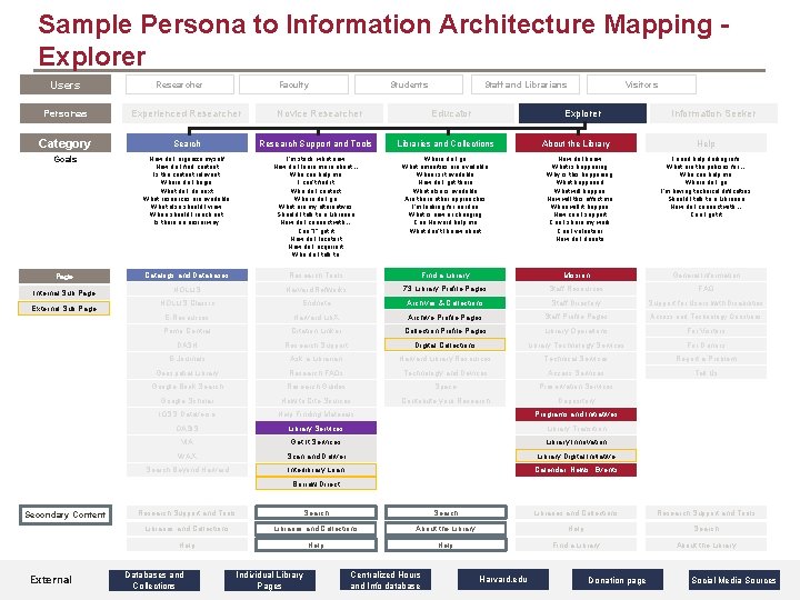 Sample Persona to Information Architecture Mapping Explorer Users Researcher Faculty Students Educator Visitors Personas