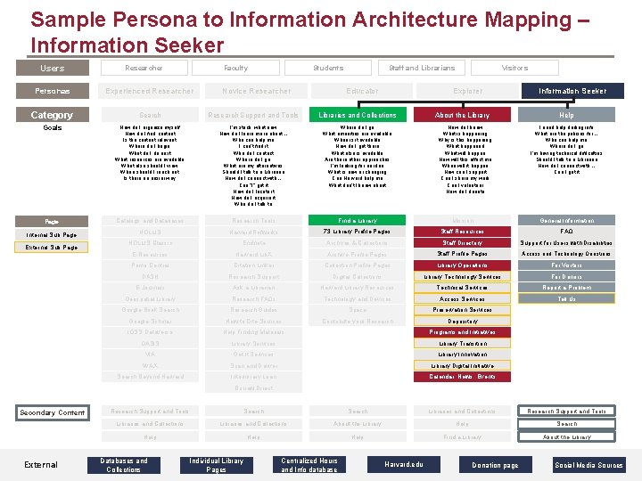 Sample Persona to Information Architecture Mapping – Information Seeker Users Researcher Faculty Students Educator