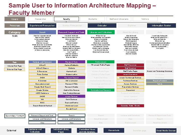 Sample User to Information Architecture Mapping – Faculty Member Users Researcher Faculty Students Educator