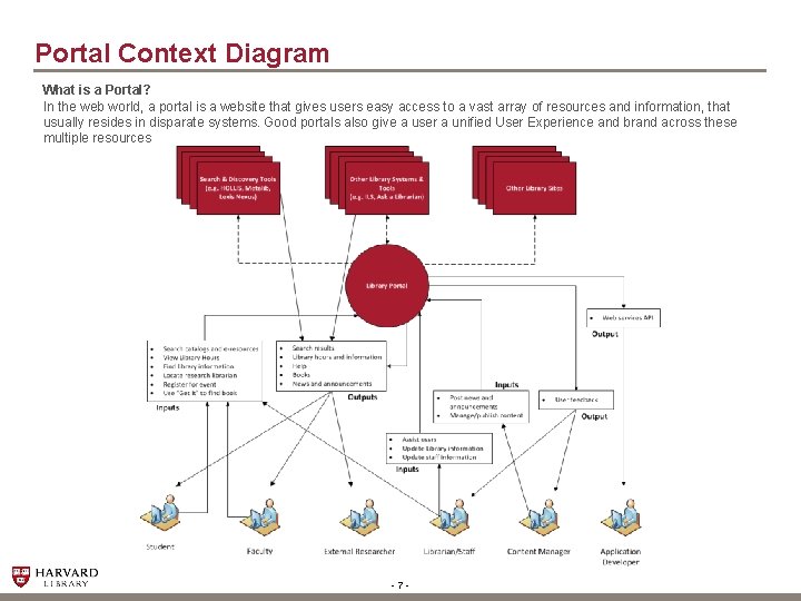 Portal Context Diagram What is a Portal? In the web world, a portal is