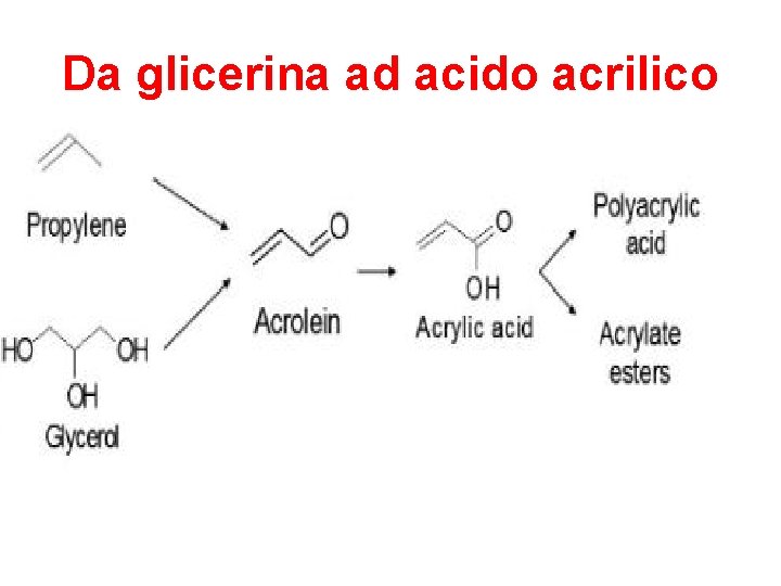 Da glicerina ad acido acrilico 