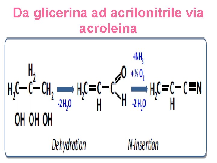 Da glicerina ad acrilonitrile via acroleina 