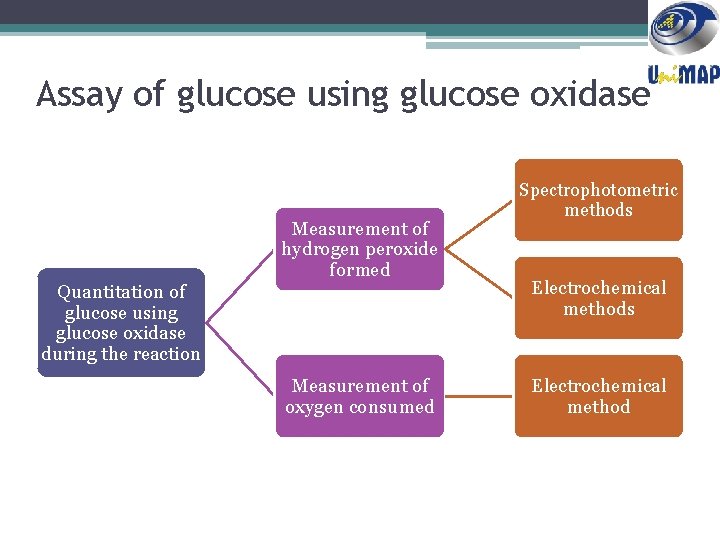 Assay of glucose using glucose oxidase Measurement of hydrogen peroxide formed Quantitation of glucose