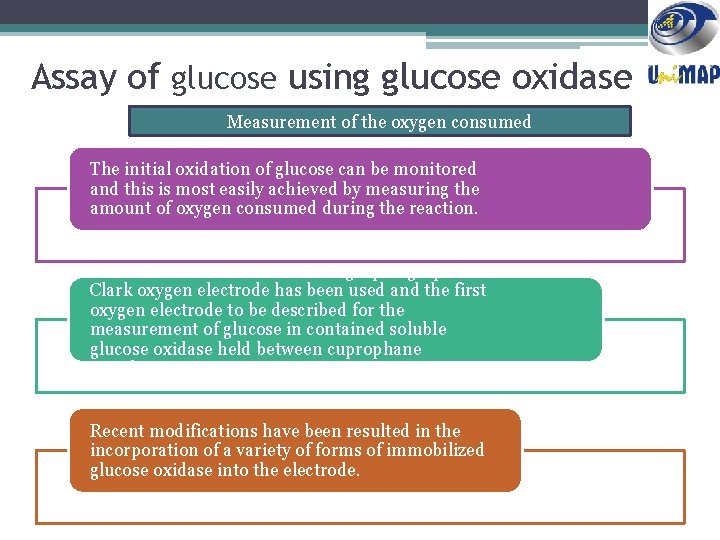 Assay of glucose using glucose oxidase Measurement of the oxygen consumed The initial oxidation