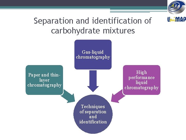 Separation and identification of carbohydrate mixtures Gas-liquid chromatography High performance liquid chromatography Paper and