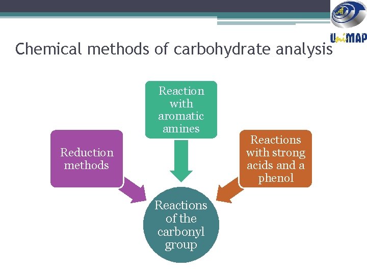 Chemical methods of carbohydrate analysis Reaction with aromatic amines Reduction methods Reactions of the