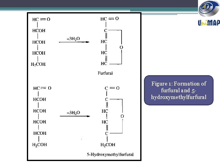 Figure 1: Formation of furfural and 5 hydroxymethylfurfural 