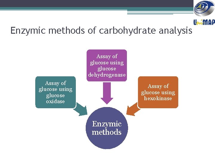 Enzymic methods of carbohydrate analysis Assay of glucose using glucose dehydrogenase Assay of glucose