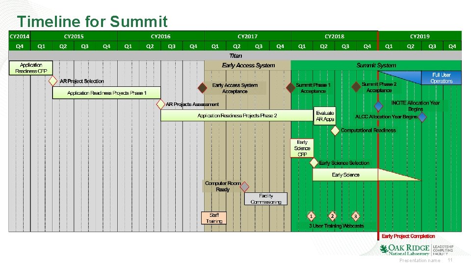 Timeline for Summit Presentation name 11 